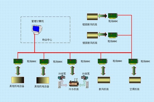 楼宇暖通自控系统